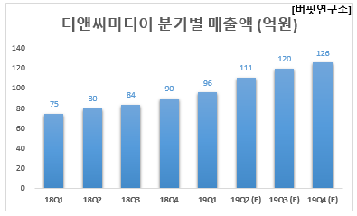 디앤씨미디어 분기별 매출액 (억원)