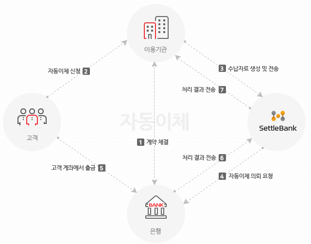 자동이체 서비스 순서도와 세틀뱅크의 역할