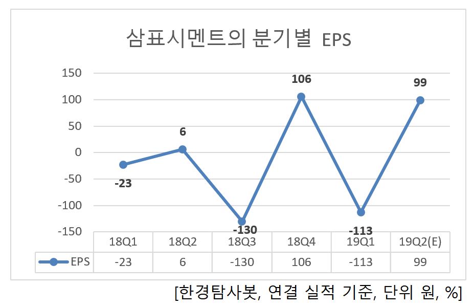 삼표시멘트의 분기별 EPS