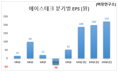 에이스테크 분기별 EPS (원)