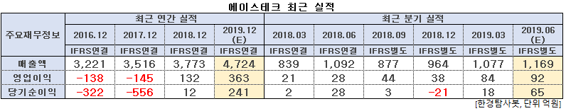 에이스테크 최근 실적