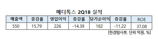 메디톡스 2Q18실적