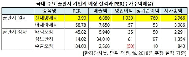 골판지기업예상실적