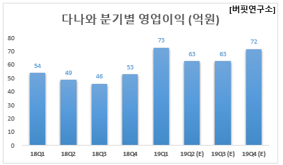 다나와 분기별 영업이익 (억원)