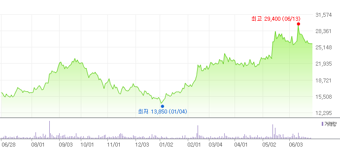 다나와 최근 1년 주가 추이