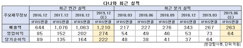 다나와 최근 실적