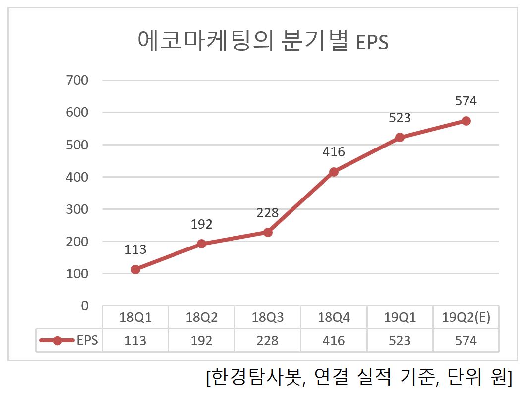 에코마케팅의 분기별 EPS