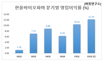 한올바이오파마 분기별 영업이익률 (%)