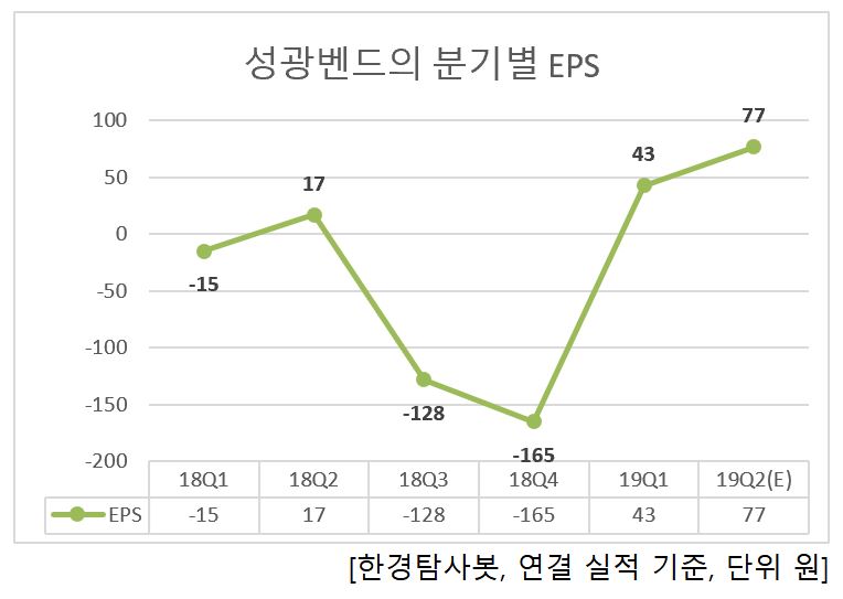 성광벤드의 분기별 EPS