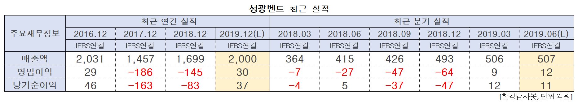 성광벤드 최근 실적