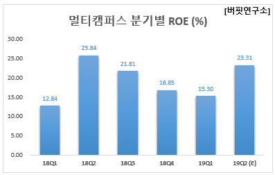 멀티캠퍼스 분기별 ROE (%)