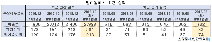 멀티캠퍼스 최근 실적