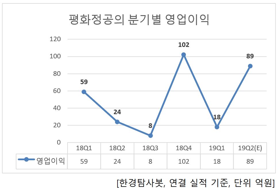 평화정공의 분기별 영업이익