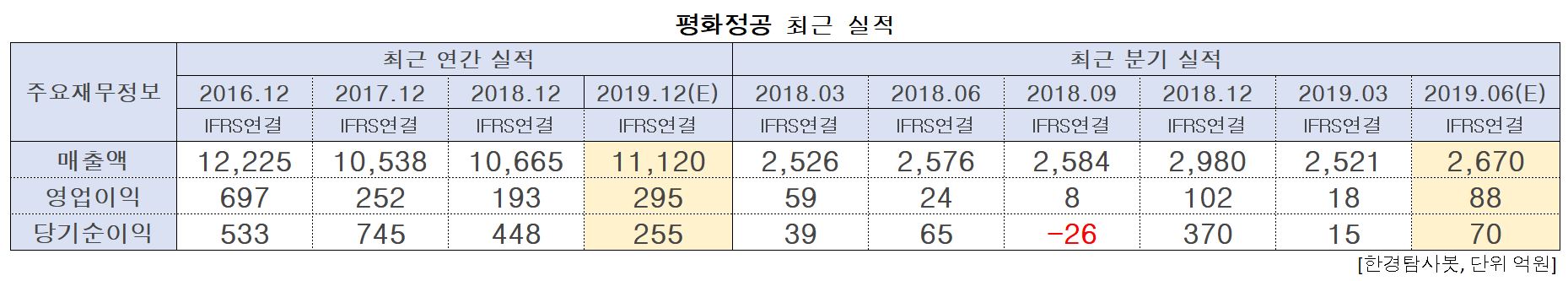 평화정공의 최근 실적