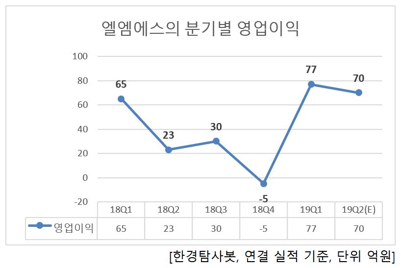 엘엠에스의 분기별 영업이익