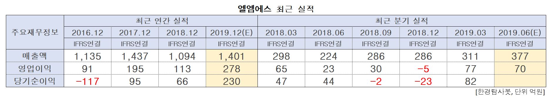 엘엠에스 최근 실적