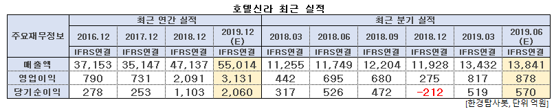 호텔신라 최근 실적