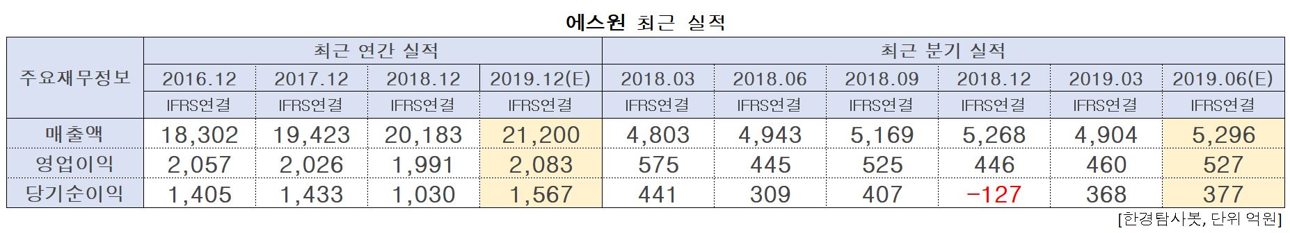 에스원 최근 실적