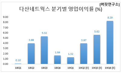 다산네트웍스 분기별 영업이익률 (%)