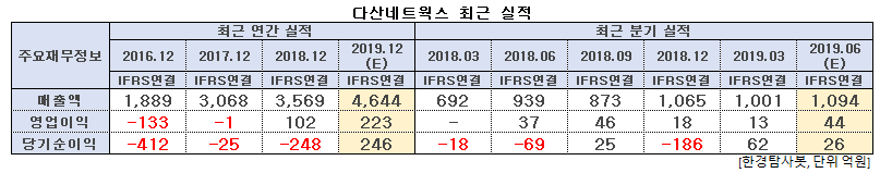 다산네트웍스 최근 실적