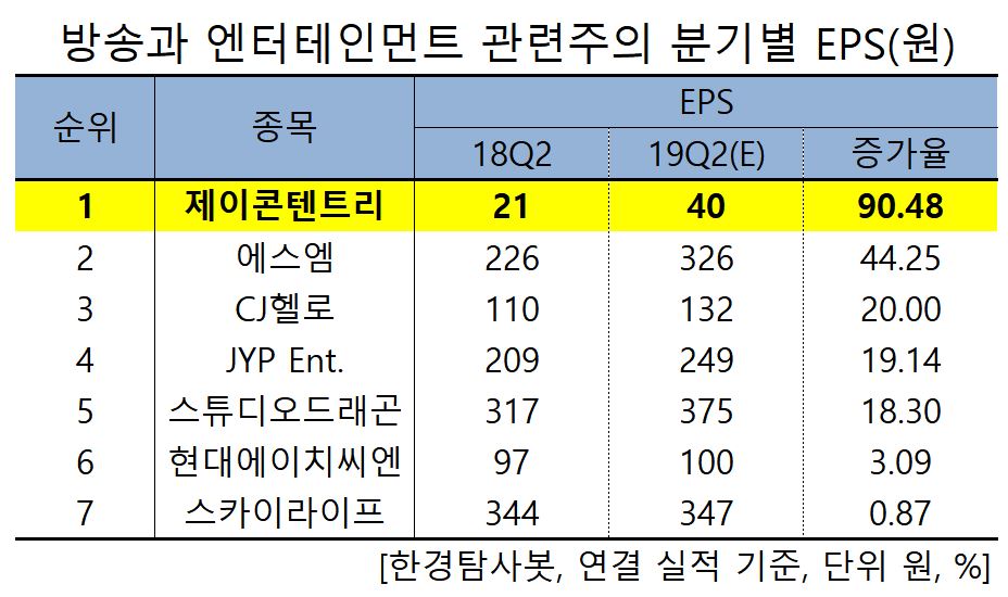 방송과 엔터테인먼트 관련주의 분기별 EPS(원)