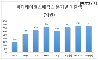 씨티케이코스메틱스 분기별 매출액 (억원)