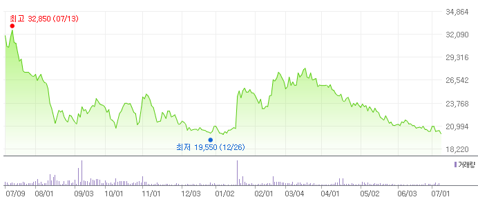 씨티케이코스메틱스 최근 1년 주가 추이