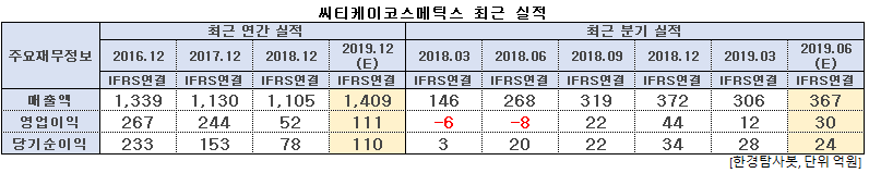 씨티케이코스메틱스 최근 실적