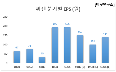 씨젠 분기별 EPS (원)