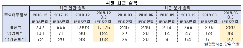 씨젠 최근 실적