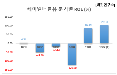 케이엠더블유 분기별 ROE(%)