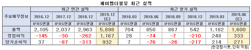 케이엠더블유 최근 실적