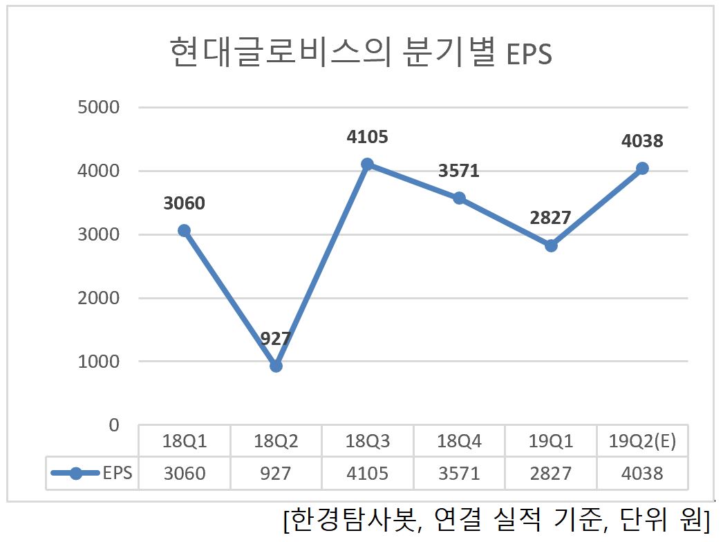 현대글로비스의 분기별 EPS