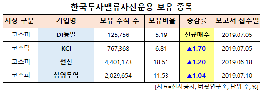 한국투자밸류자산운용 보유 종목