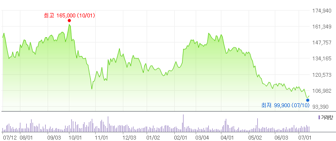 코스맥스 최근 1년 주가 추이