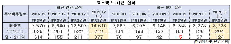 코스맥스 최근 실적
