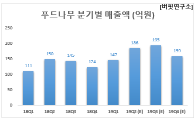 푸드나무 분기별 매출액 (억원)