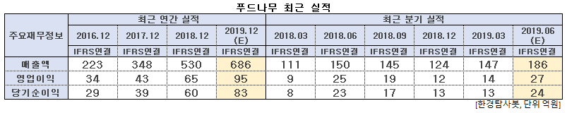 푸드나무 최근 실적