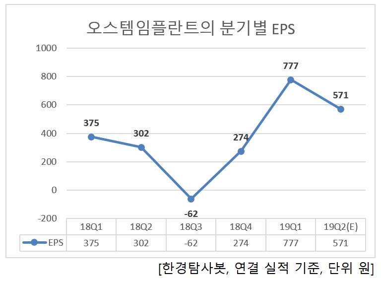 오스템임플란트의 분기별 EPS