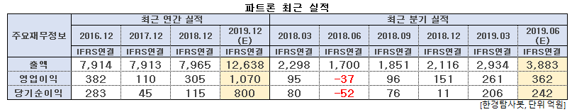 파트론 최근 실적