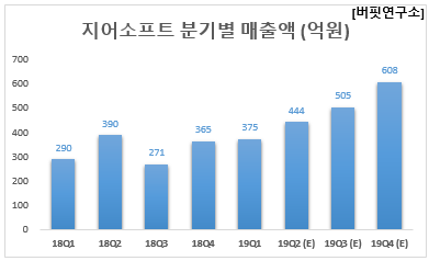 지어소프트 분기별 매출액 (억원)