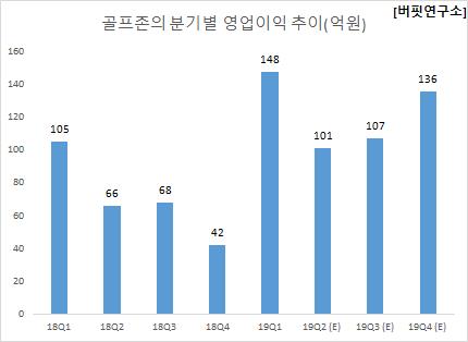 골프존의 분기별 영업이익 추이(억원)