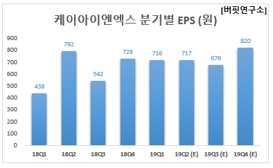 케이아이엔엑스 분기별 EPS (원)