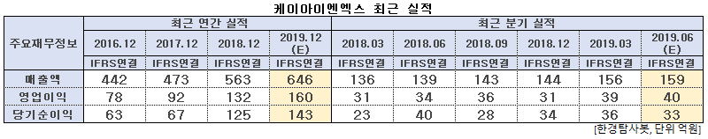 케이아이엔엑스 최근 실적