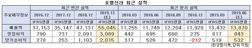 호텔신라 최근 실적