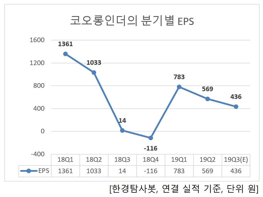 코오롱인더의 분기별 EPS