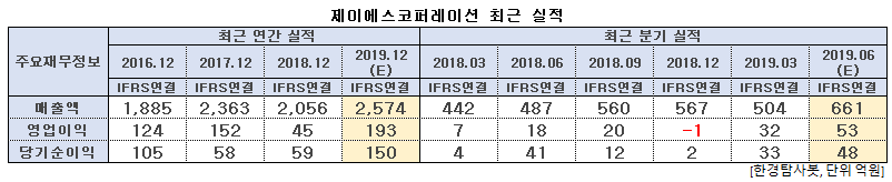 제이에스코퍼레이션 최근 실적