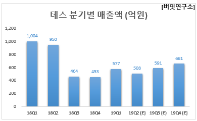 테스 분기별 매출액 (억원)