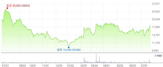 테스 최근 1년 주가 추이