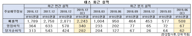 테스 최근 실적